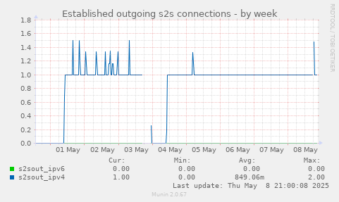 Established outgoing s2s connections