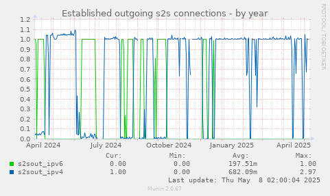 Established outgoing s2s connections