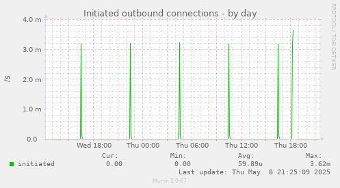 Initiated outbound connections