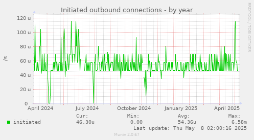 Initiated outbound connections