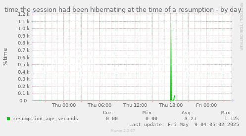 time the session had been hibernating at the time of a resumption