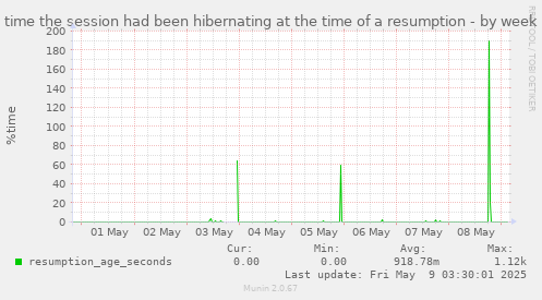 time the session had been hibernating at the time of a resumption