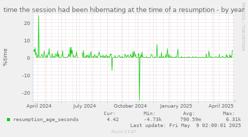 time the session had been hibernating at the time of a resumption