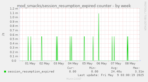 weekly graph