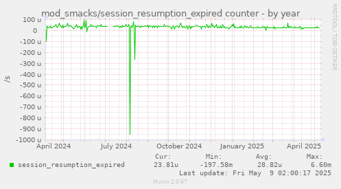 mod_smacks/session_resumption_expired counter