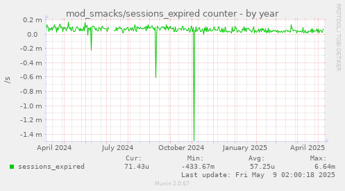 mod_smacks/sessions_expired counter