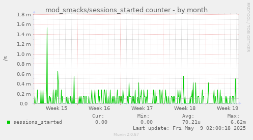 mod_smacks/sessions_started counter