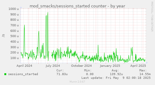 mod_smacks/sessions_started counter