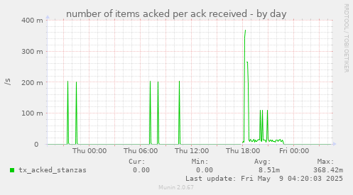 number of items acked per ack received