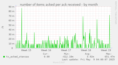 number of items acked per ack received