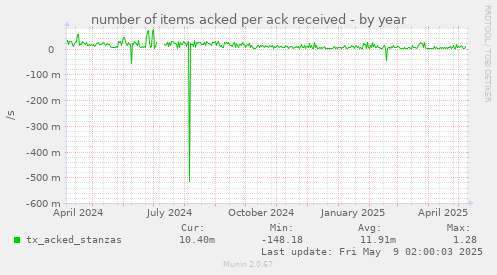 number of items acked per ack received