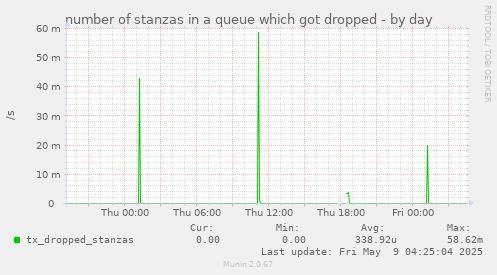 number of stanzas in a queue which got dropped