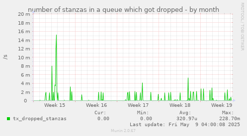 number of stanzas in a queue which got dropped