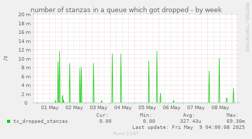 number of stanzas in a queue which got dropped