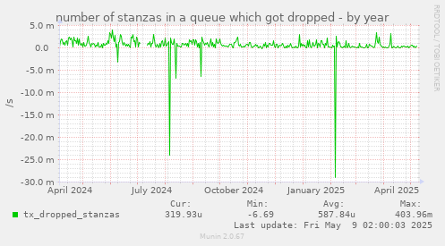 number of stanzas in a queue which got dropped