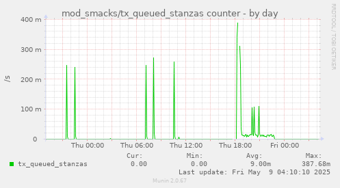 daily graph