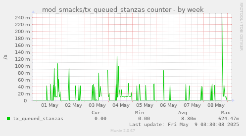 mod_smacks/tx_queued_stanzas counter