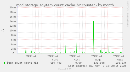 mod_storage_sql/item_count_cache_hit counter