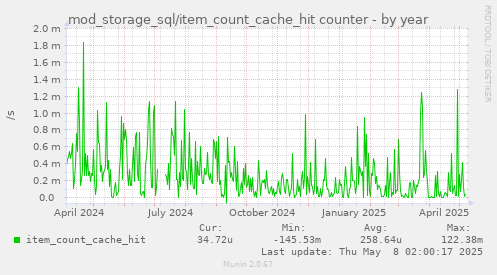 mod_storage_sql/item_count_cache_hit counter