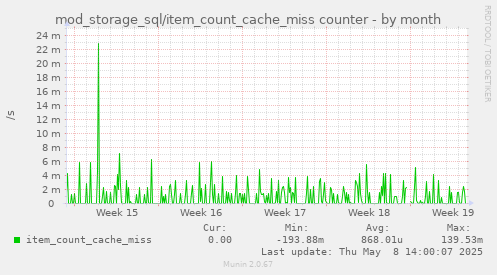 mod_storage_sql/item_count_cache_miss counter