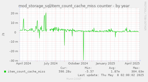 mod_storage_sql/item_count_cache_miss counter