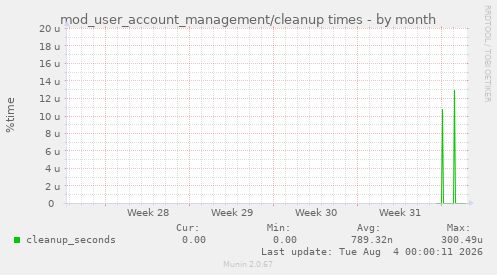 mod_user_account_management/cleanup times