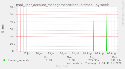 mod_user_account_management/cleanup times