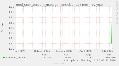 mod_user_account_management/cleanup times