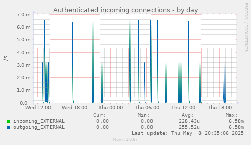 Authenticated incoming connections