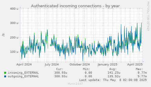 Authenticated incoming connections