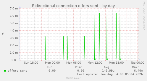 Bidirectional connection offers sent