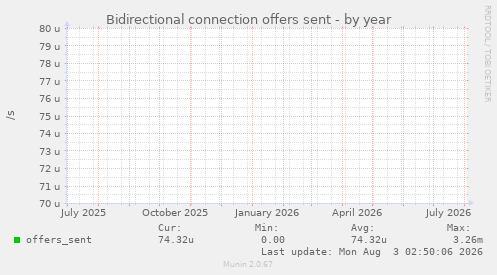 Bidirectional connection offers sent