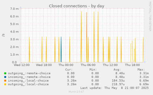 Closed connections