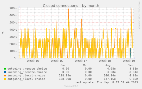 Closed connections