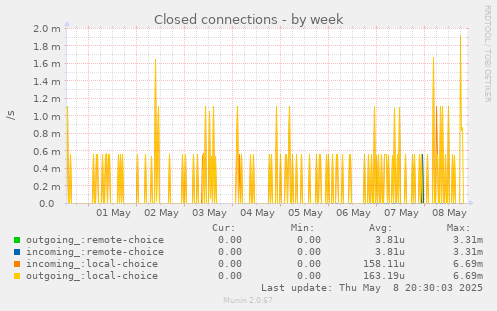 Closed connections