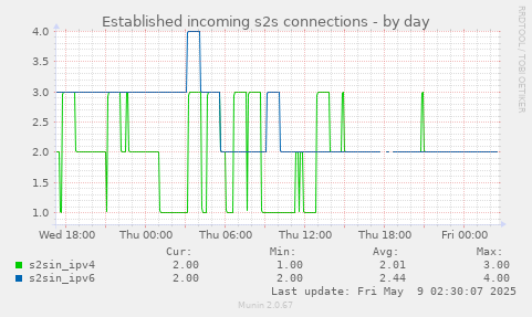 Established incoming s2s connections