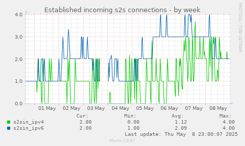 Established incoming s2s connections