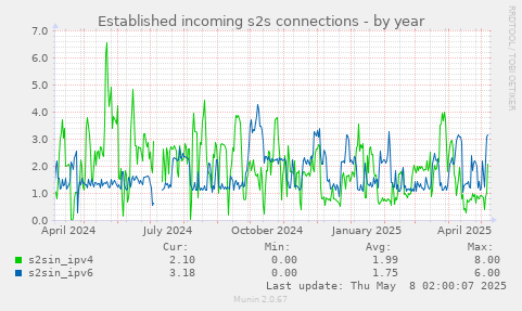 Established incoming s2s connections