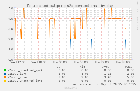 Established outgoing s2s connections