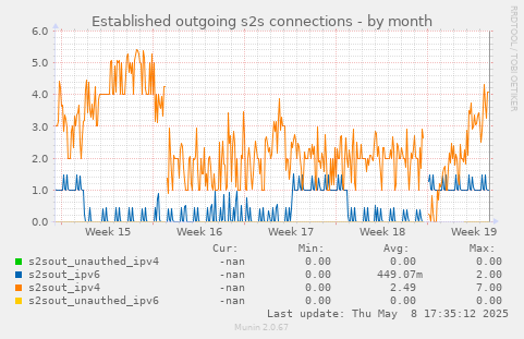 Established outgoing s2s connections