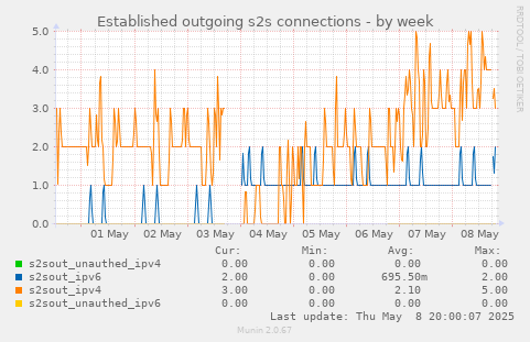 Established outgoing s2s connections