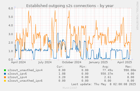 Established outgoing s2s connections