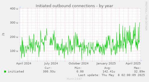 yearly graph