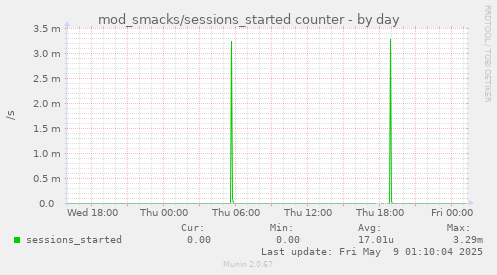 daily graph