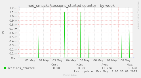 weekly graph