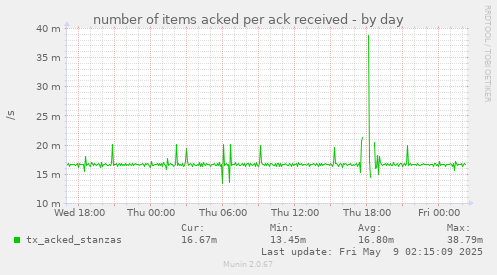 number of items acked per ack received