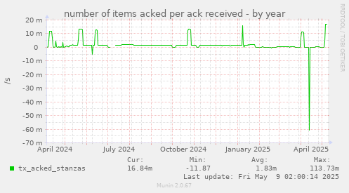 number of items acked per ack received