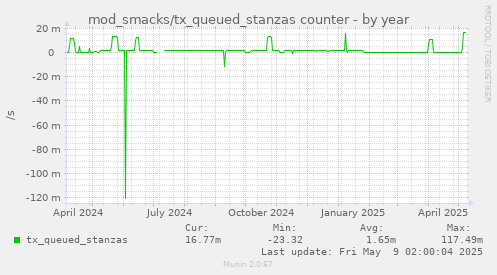 yearly graph