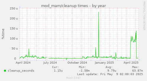 mod_mam/cleanup times