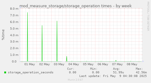 mod_measure_storage/storage_operation times